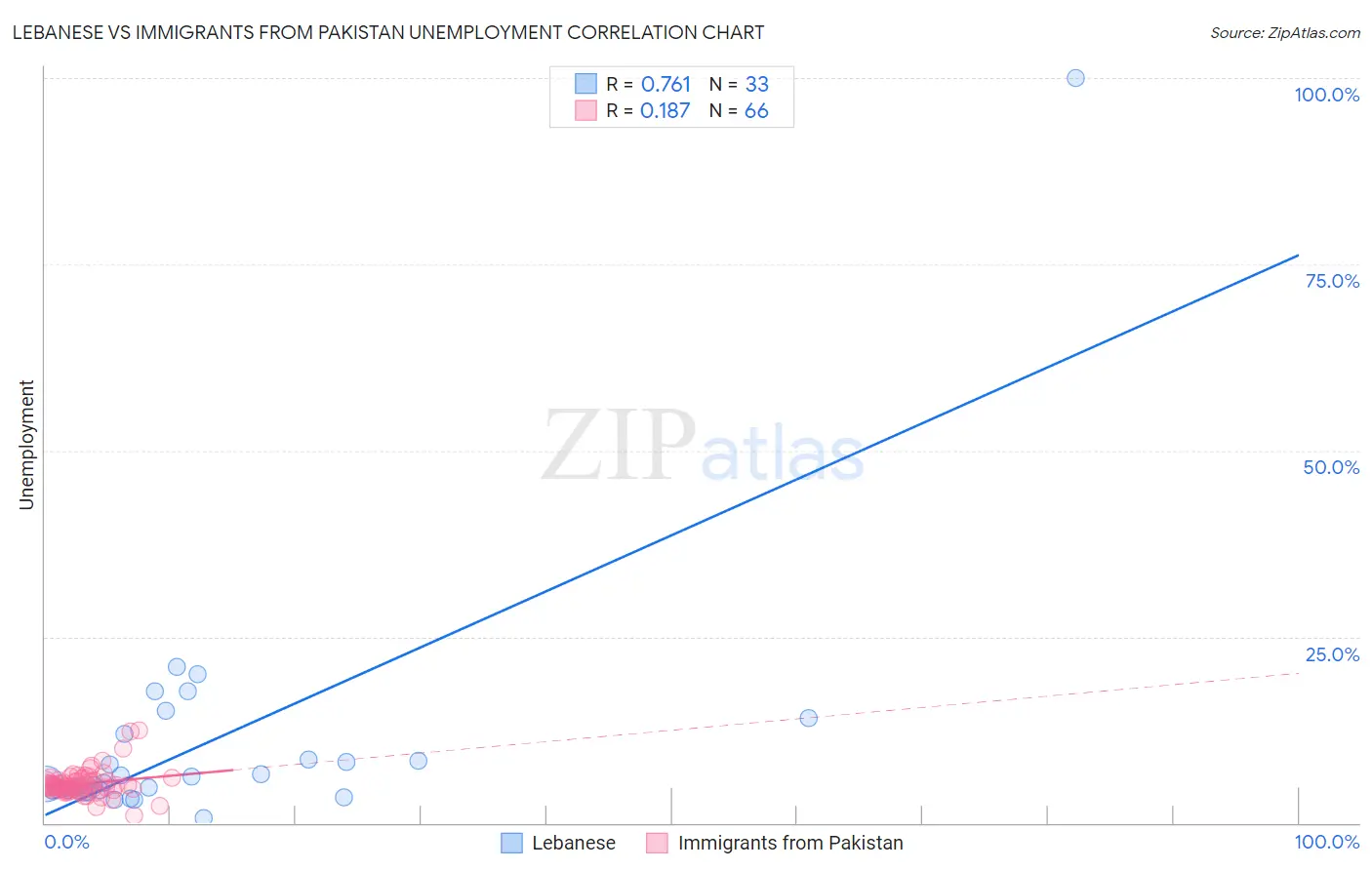 Lebanese vs Immigrants from Pakistan Unemployment