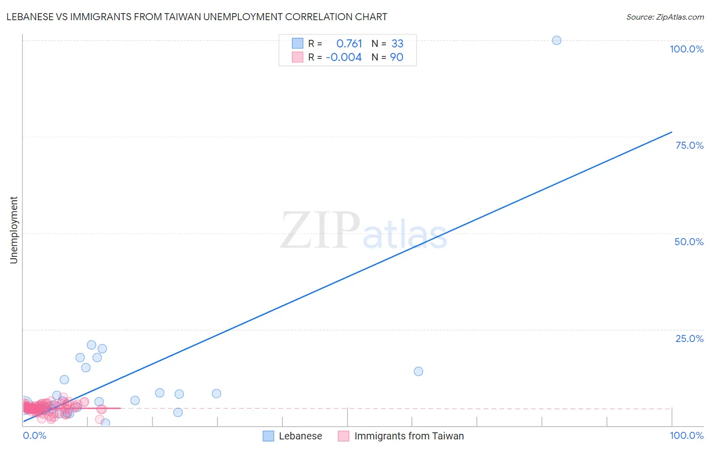 Lebanese vs Immigrants from Taiwan Unemployment