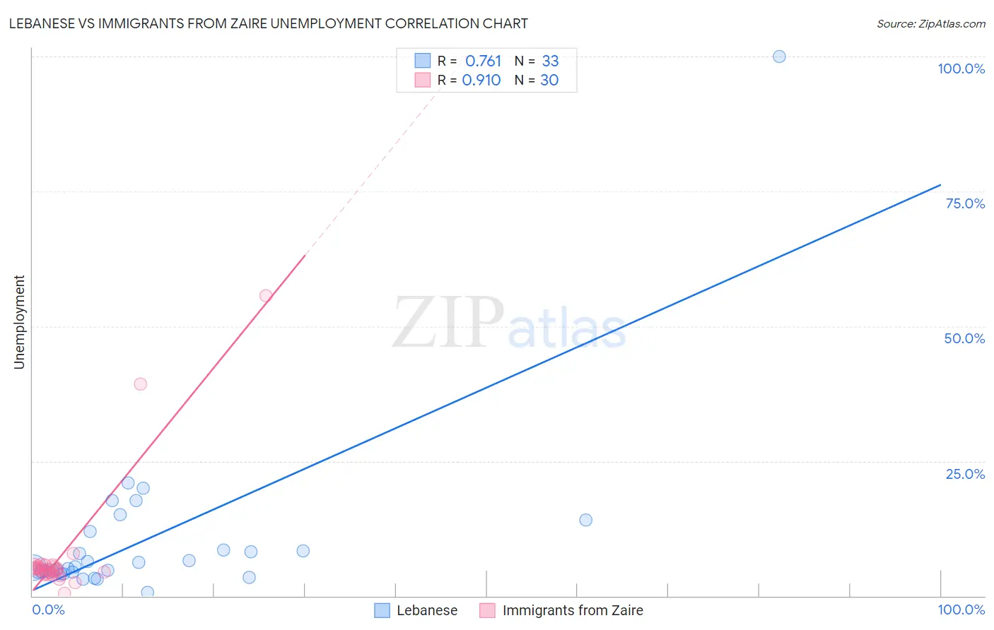 Lebanese vs Immigrants from Zaire Unemployment