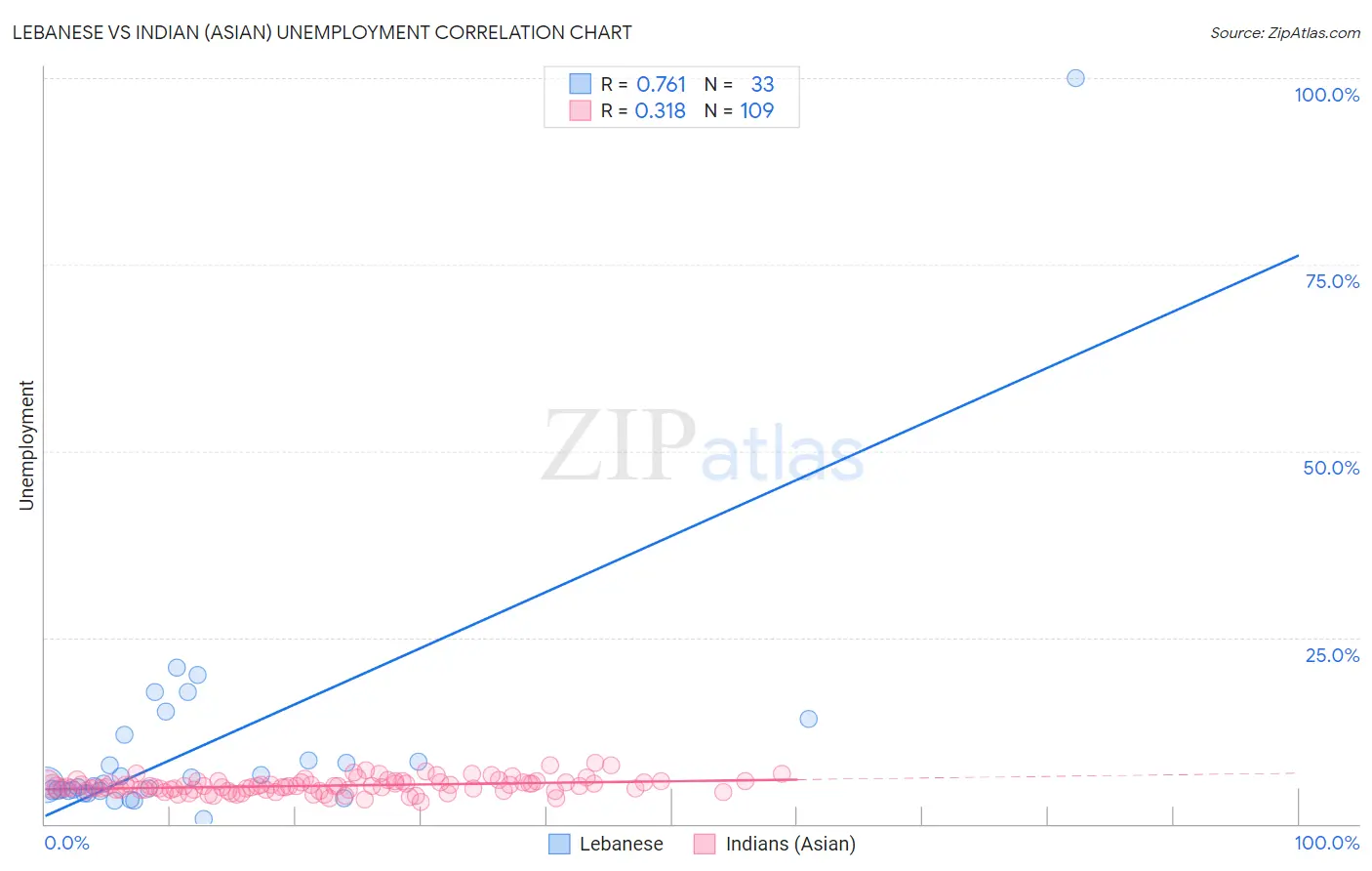 Lebanese vs Indian (Asian) Unemployment