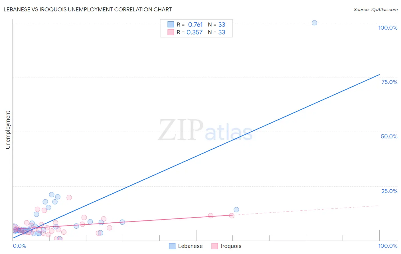 Lebanese vs Iroquois Unemployment