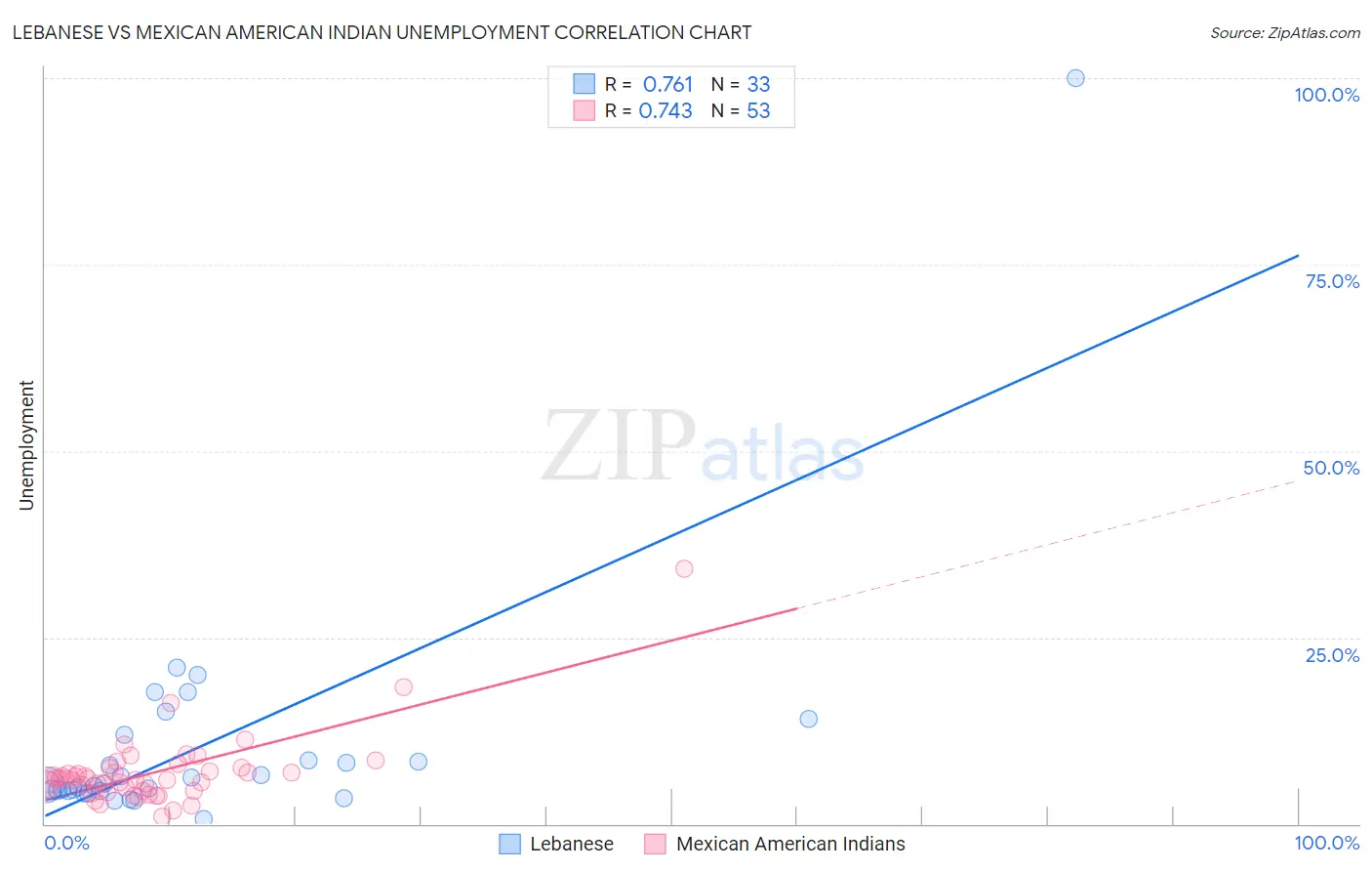 Lebanese vs Mexican American Indian Unemployment