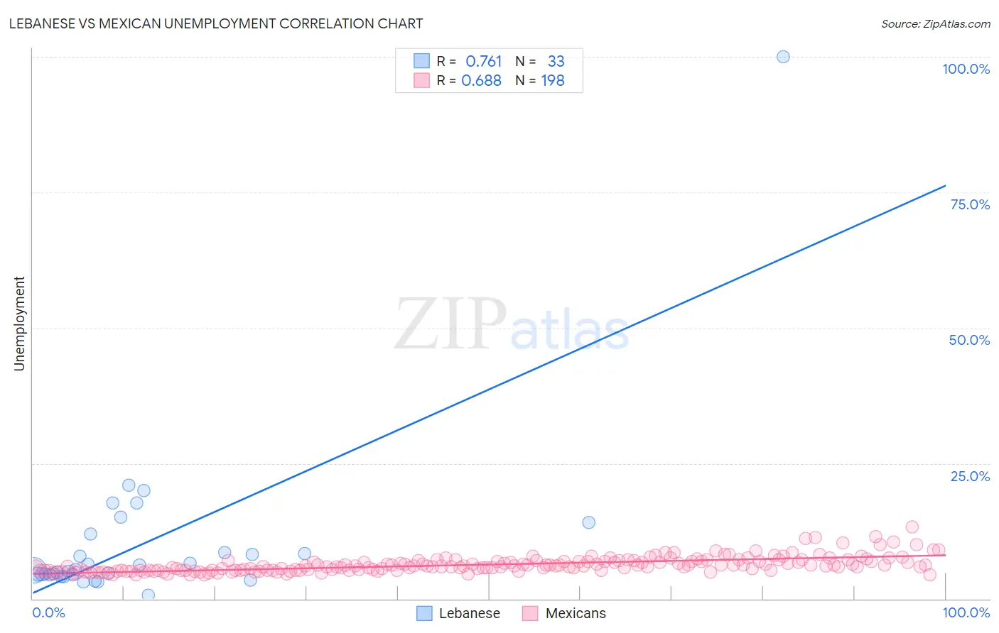 Lebanese vs Mexican Unemployment