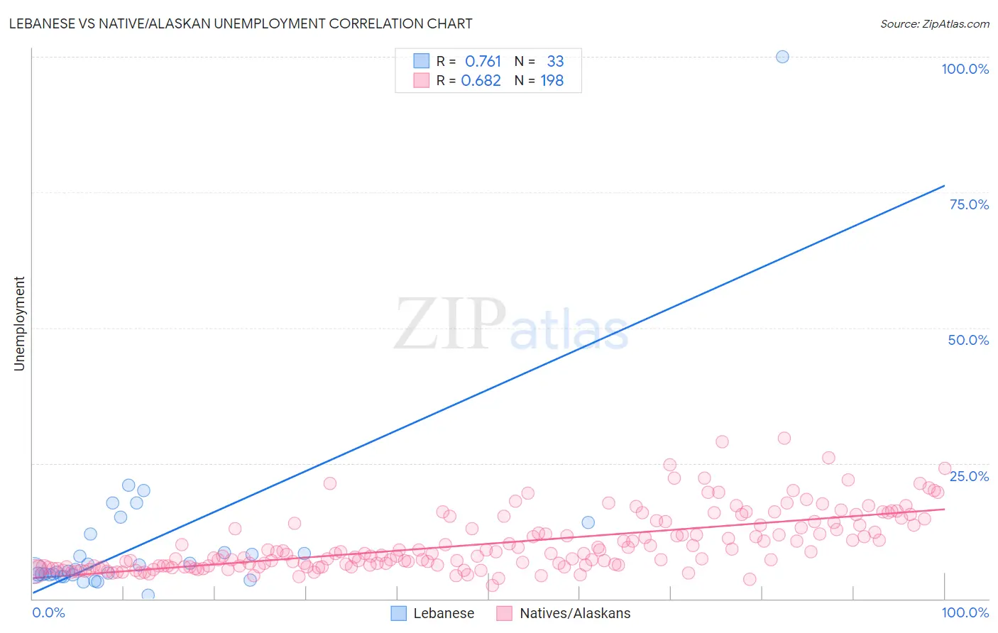 Lebanese vs Native/Alaskan Unemployment