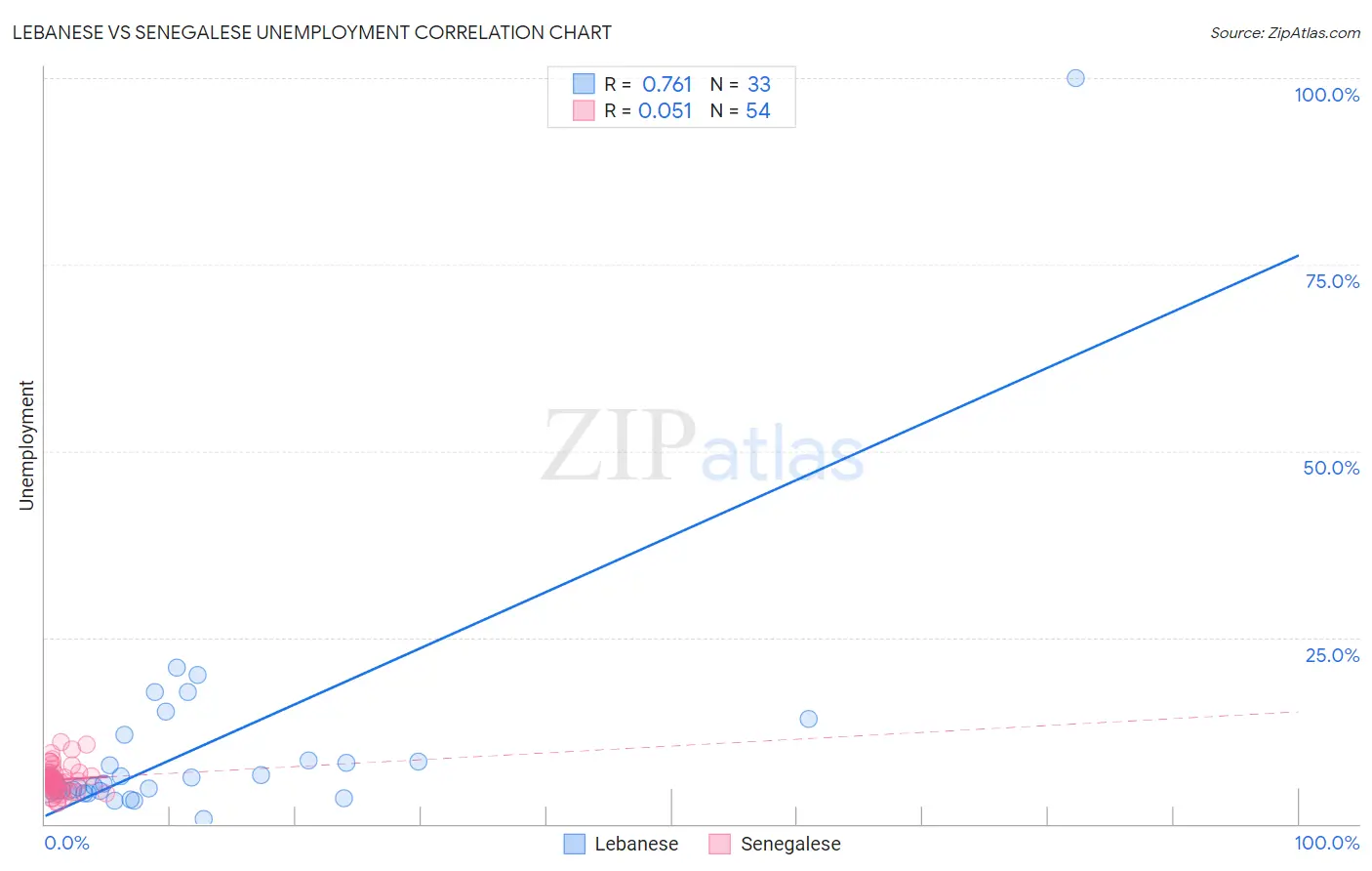 Lebanese vs Senegalese Unemployment