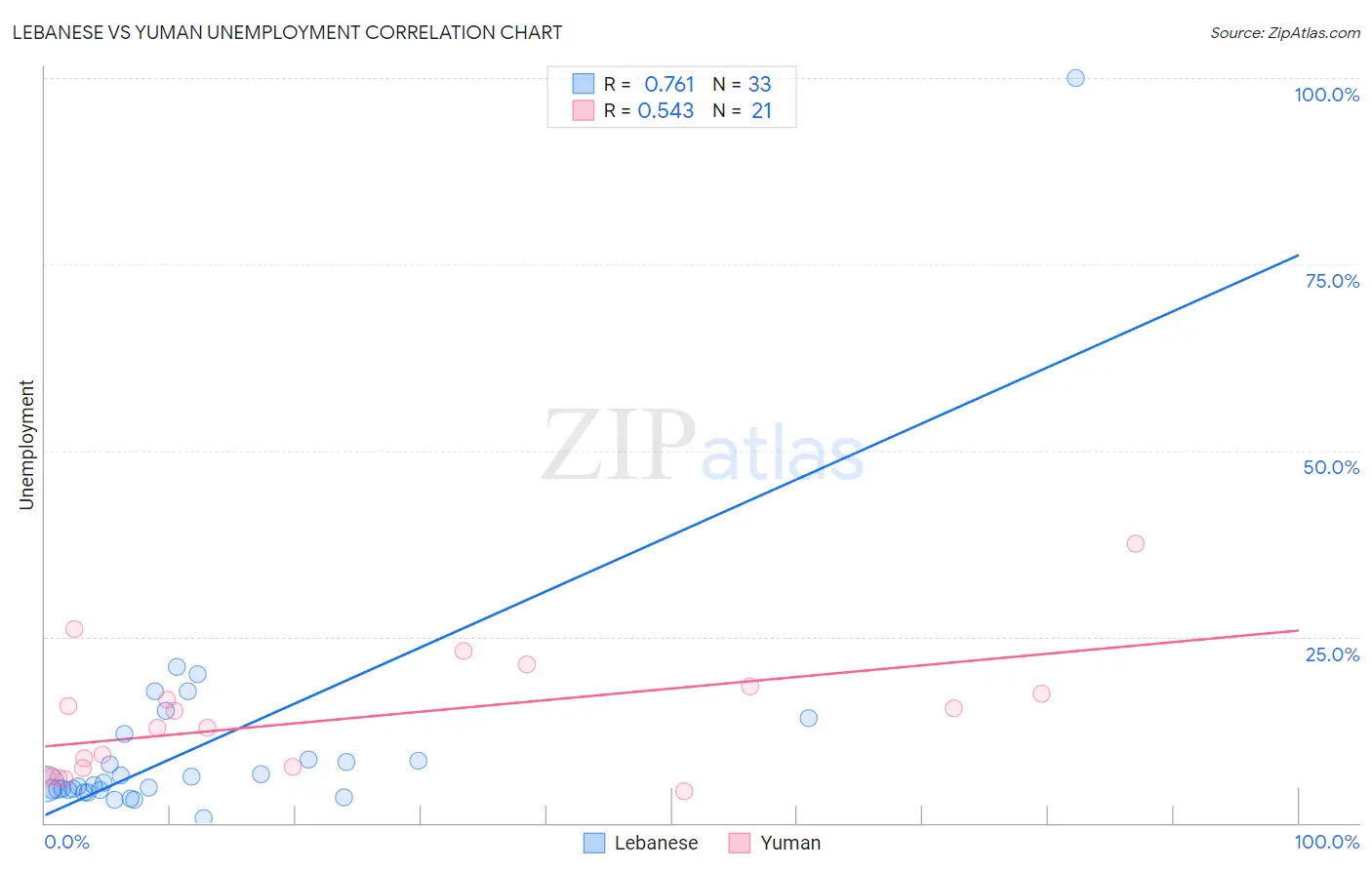 Lebanese vs Yuman Unemployment