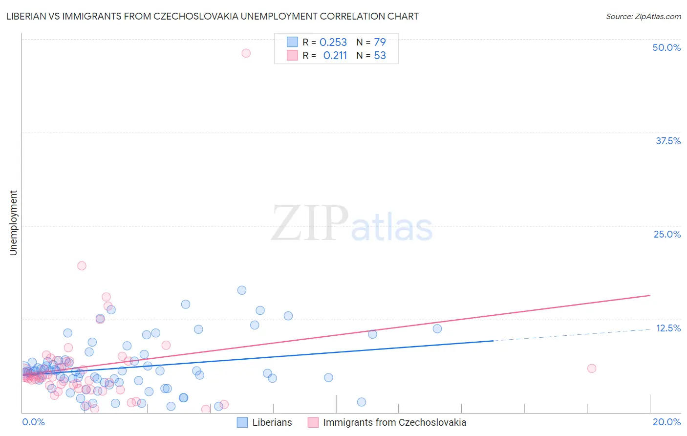 Liberian vs Immigrants from Czechoslovakia Unemployment