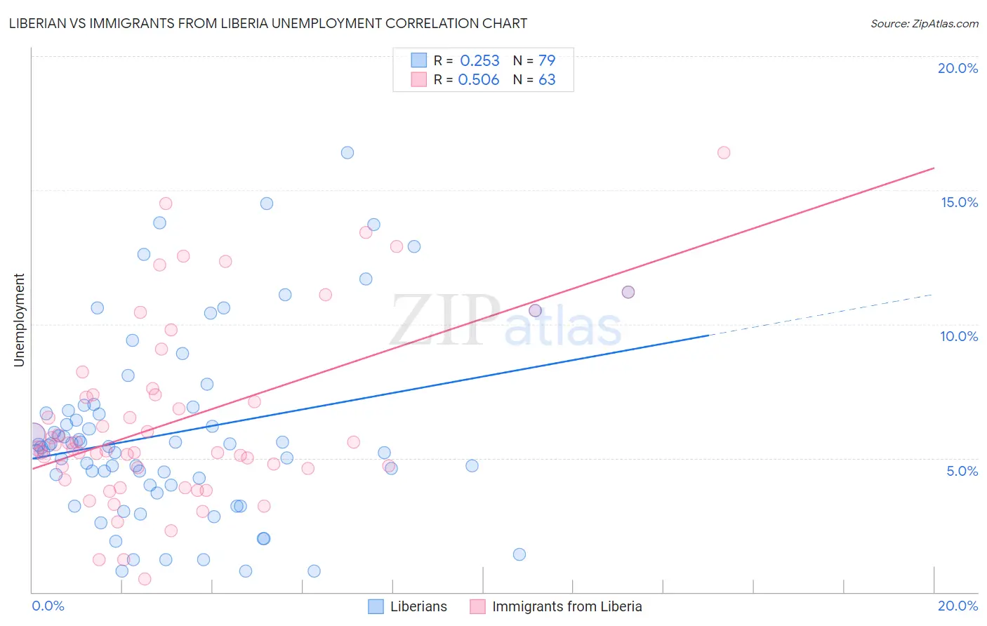 Liberian vs Immigrants from Liberia Unemployment