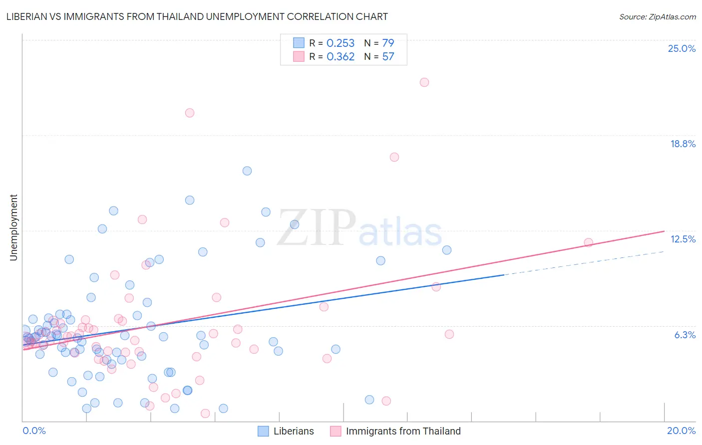 Liberian vs Immigrants from Thailand Unemployment