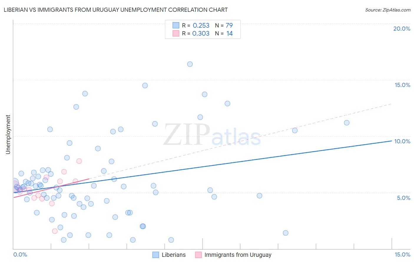 Liberian vs Immigrants from Uruguay Unemployment