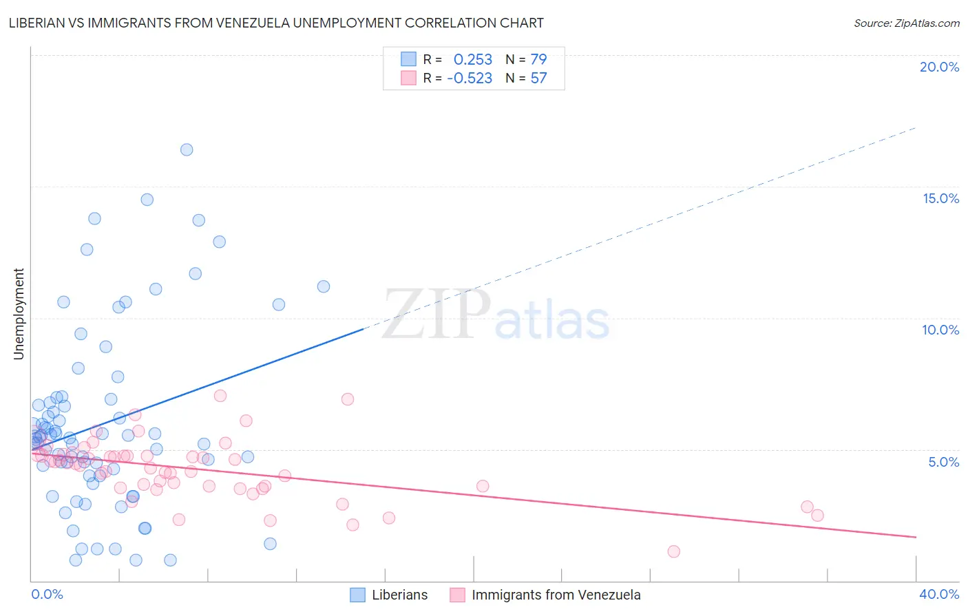 Liberian vs Immigrants from Venezuela Unemployment