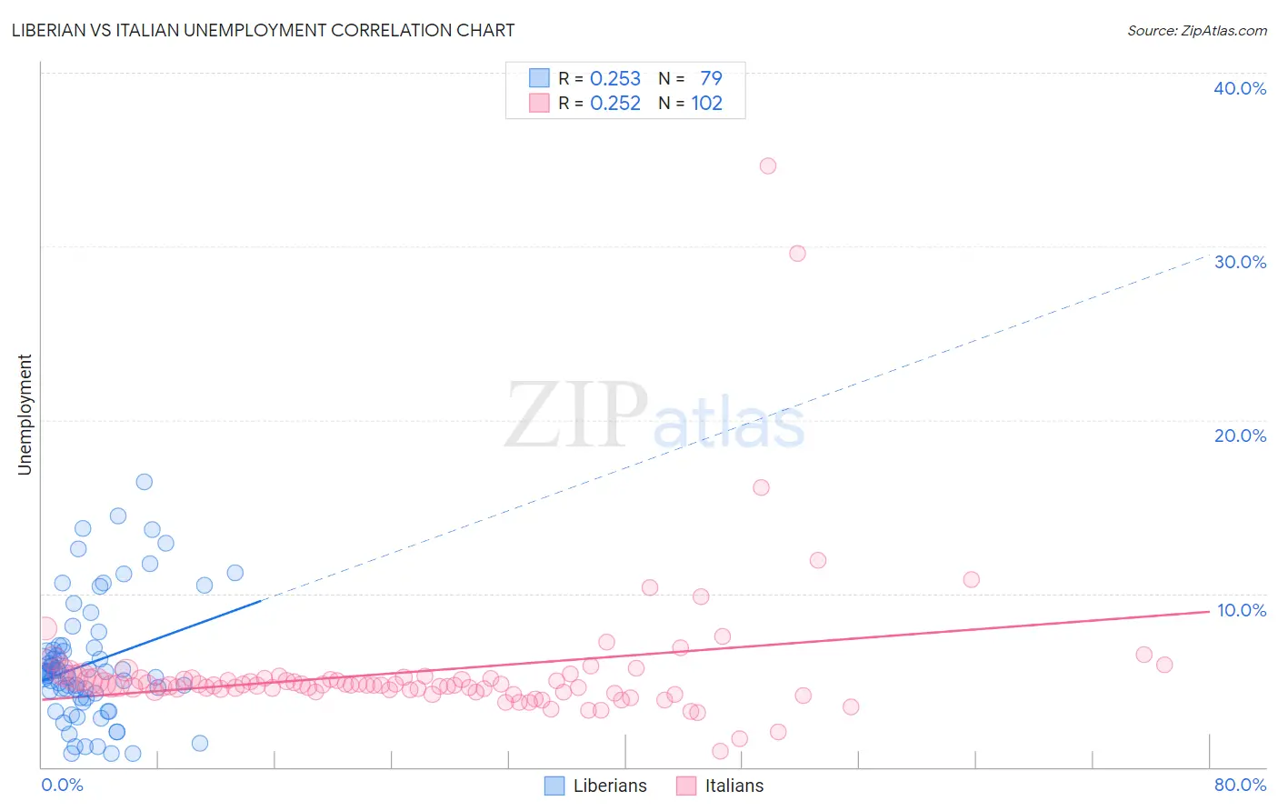 Liberian vs Italian Unemployment