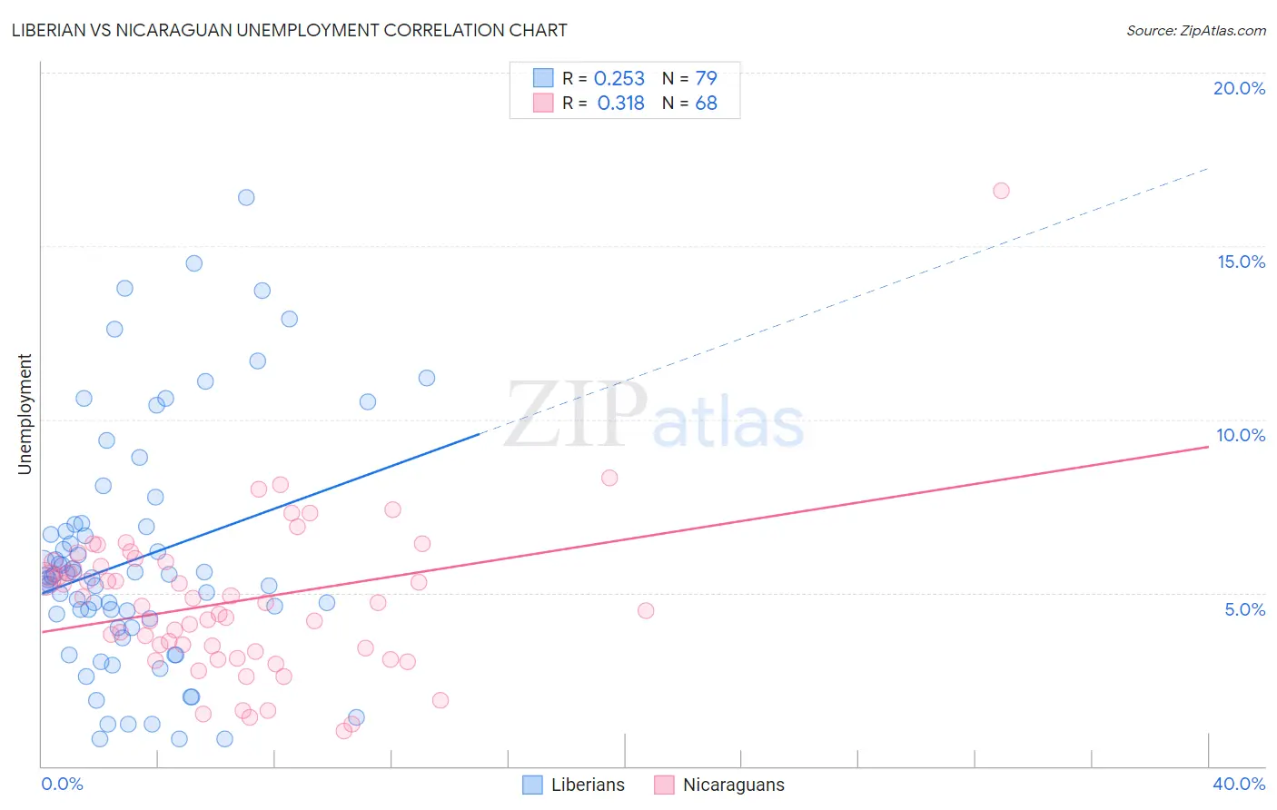 Liberian vs Nicaraguan Unemployment