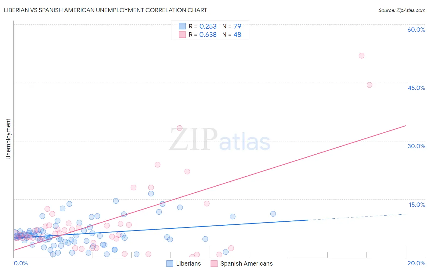 Liberian vs Spanish American Unemployment