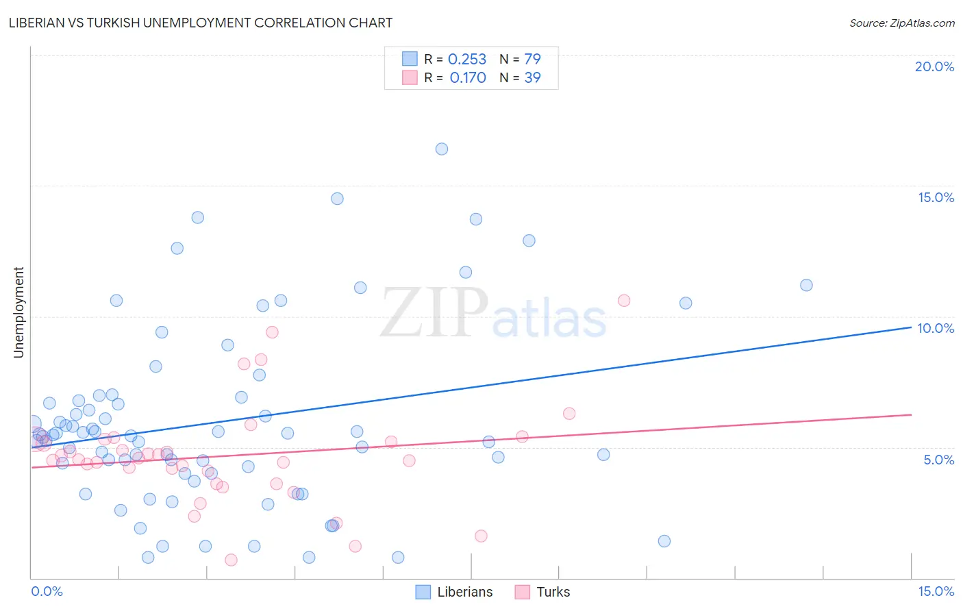 Liberian vs Turkish Unemployment