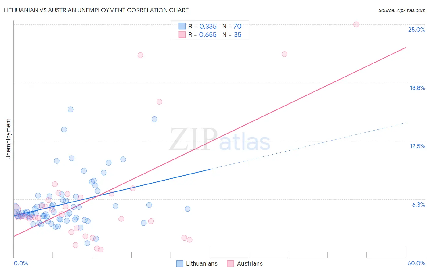 Lithuanian vs Austrian Unemployment