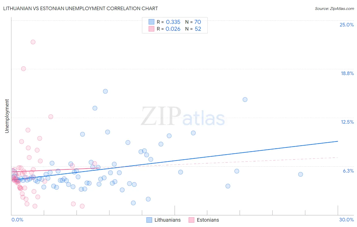 Lithuanian vs Estonian Unemployment