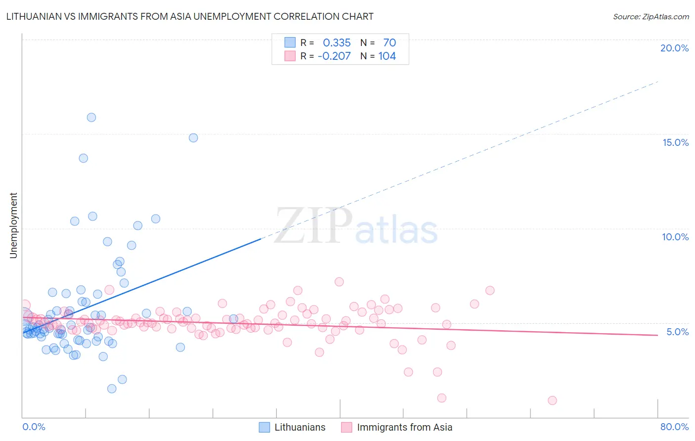 Lithuanian vs Immigrants from Asia Unemployment