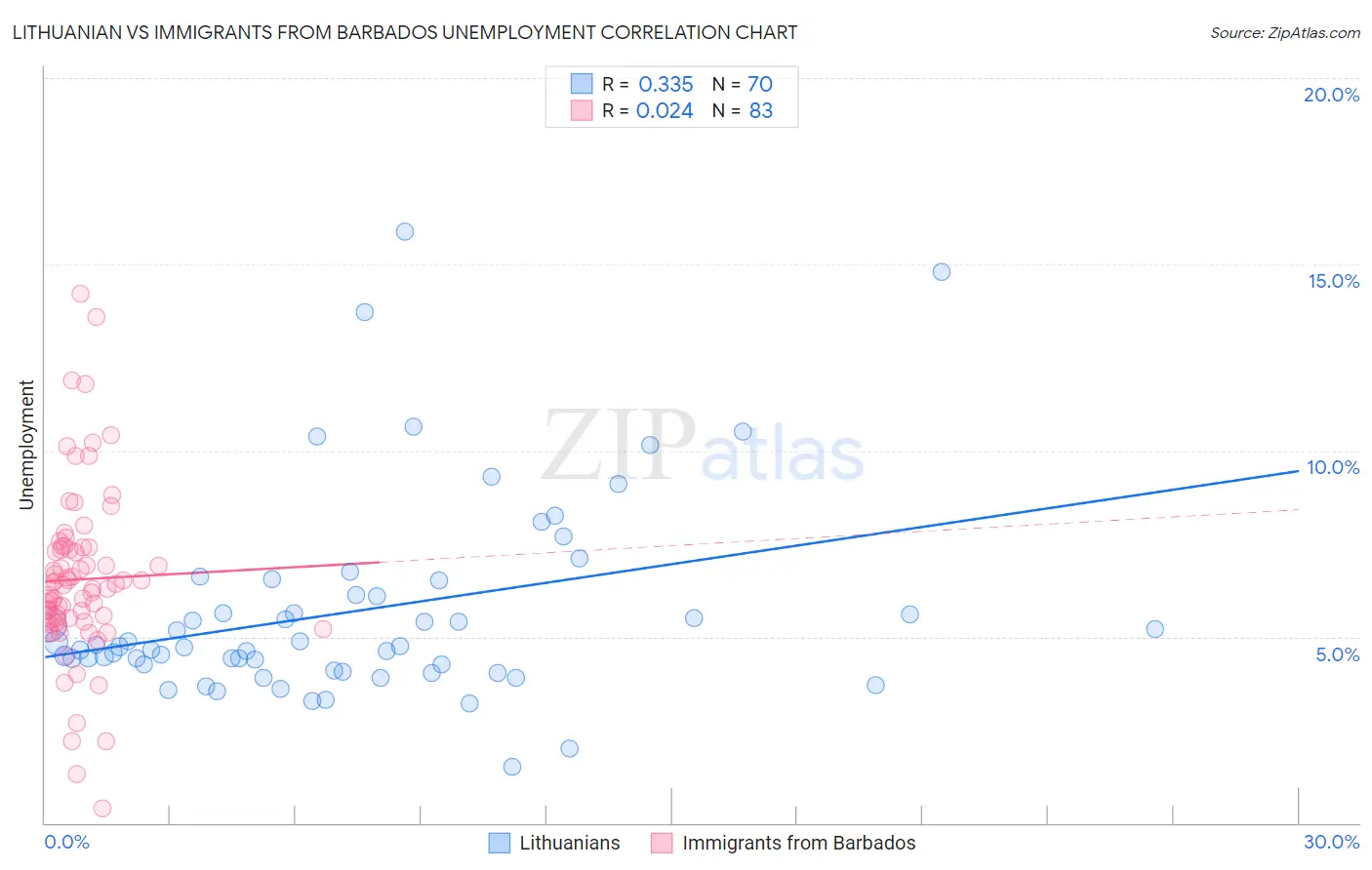 Lithuanian vs Immigrants from Barbados Unemployment