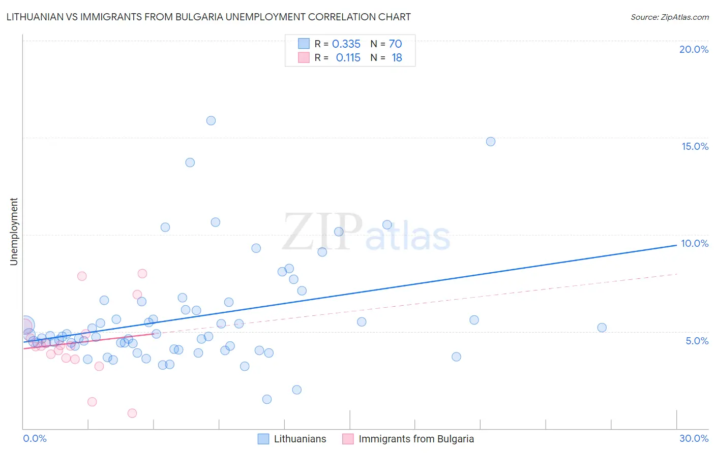 Lithuanian vs Immigrants from Bulgaria Unemployment