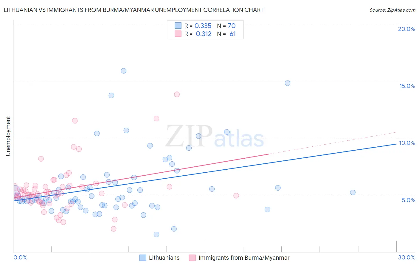 Lithuanian vs Immigrants from Burma/Myanmar Unemployment