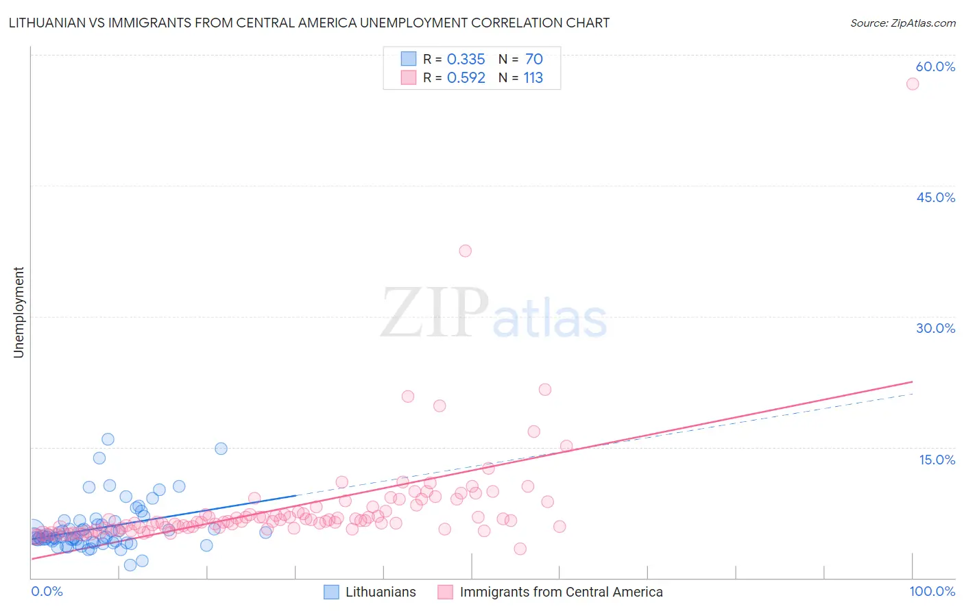 Lithuanian vs Immigrants from Central America Unemployment