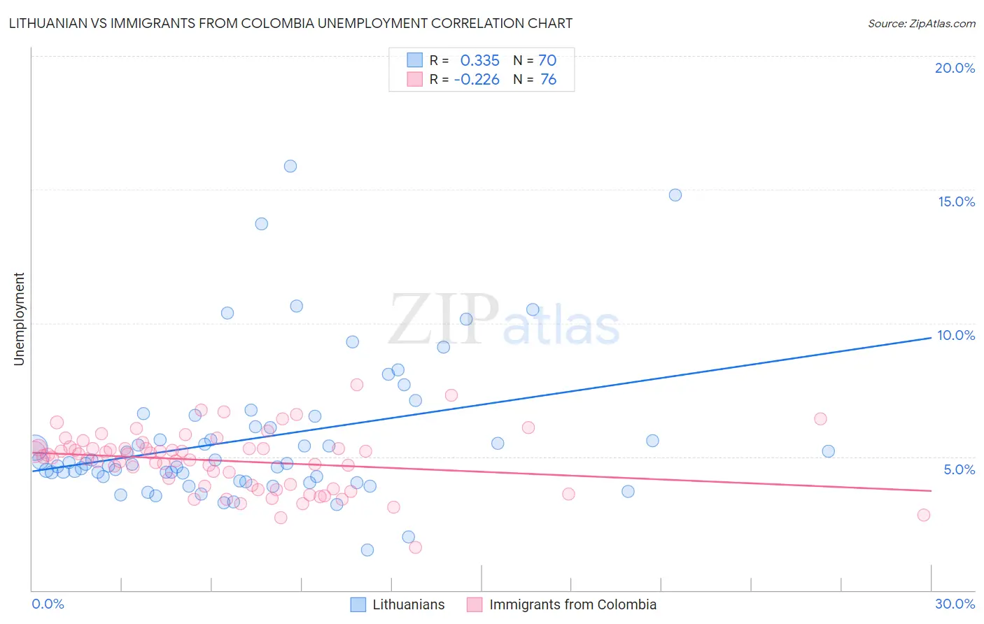 Lithuanian vs Immigrants from Colombia Unemployment