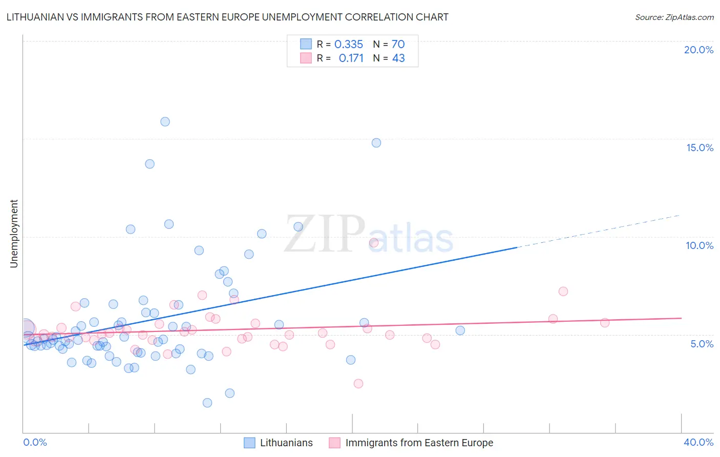 Lithuanian vs Immigrants from Eastern Europe Unemployment