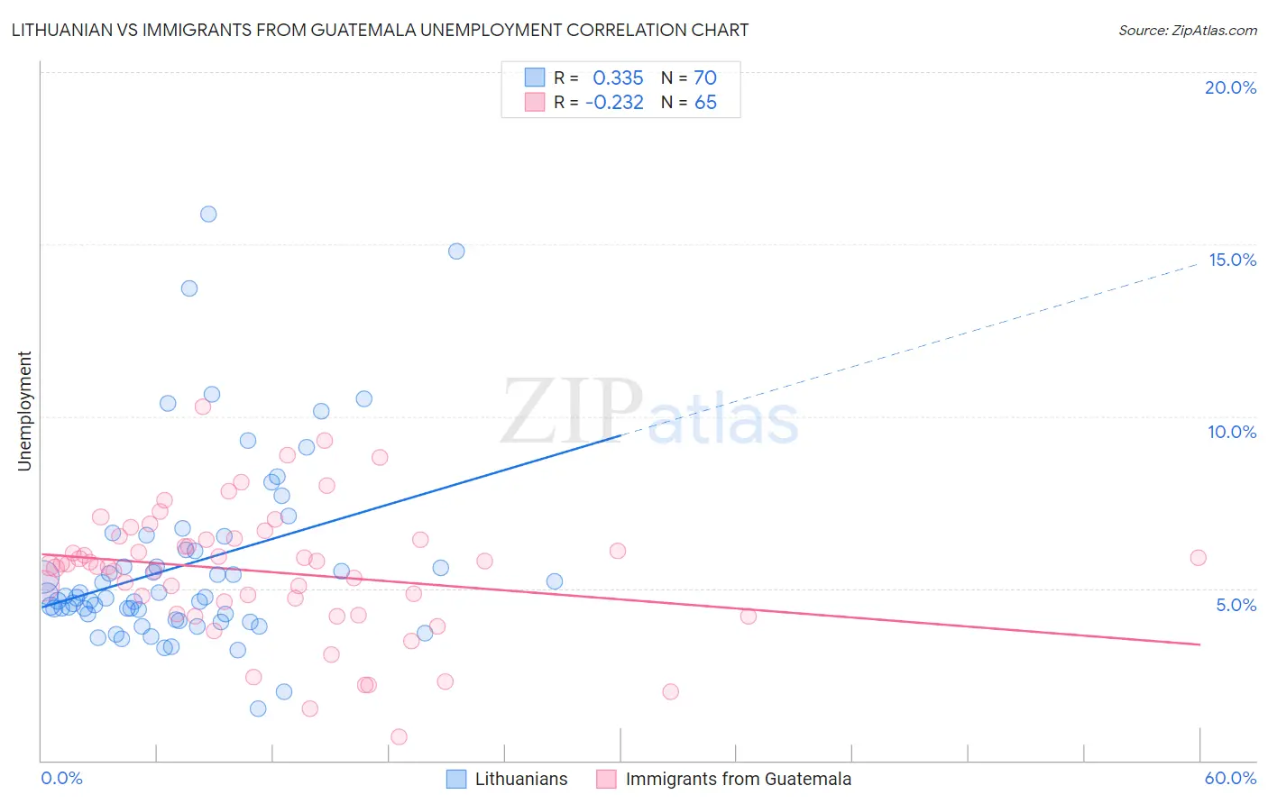 Lithuanian vs Immigrants from Guatemala Unemployment