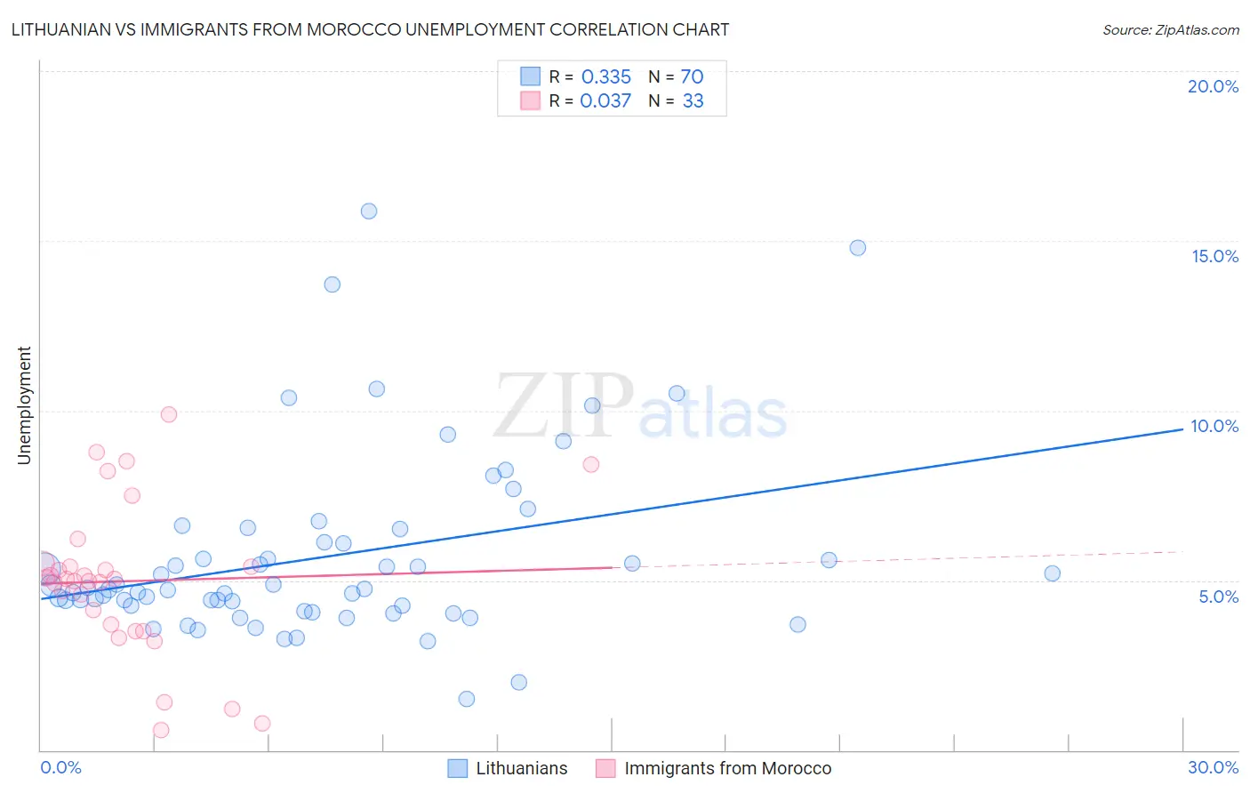 Lithuanian vs Immigrants from Morocco Unemployment