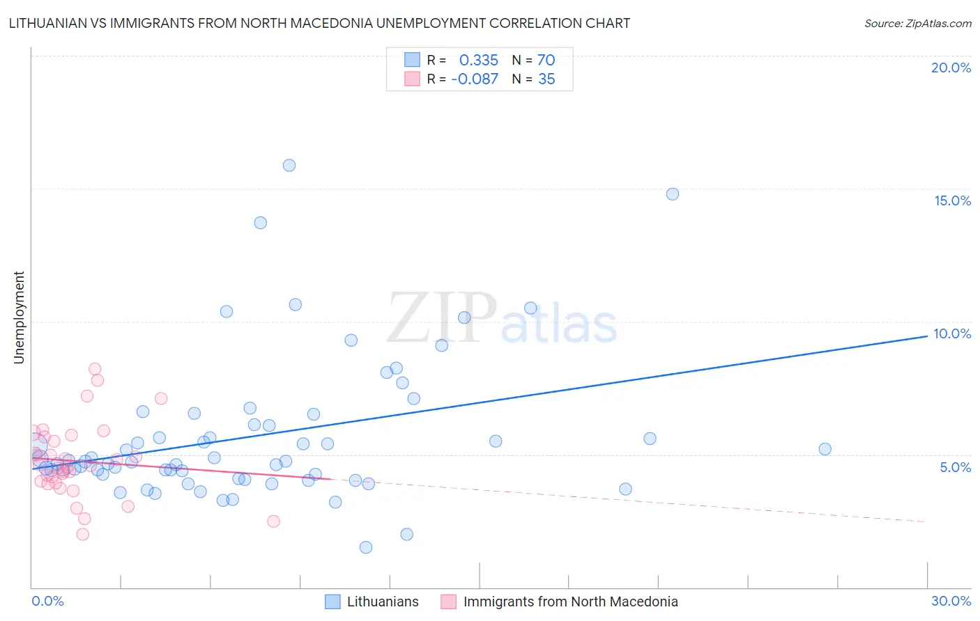 Lithuanian vs Immigrants from North Macedonia Unemployment