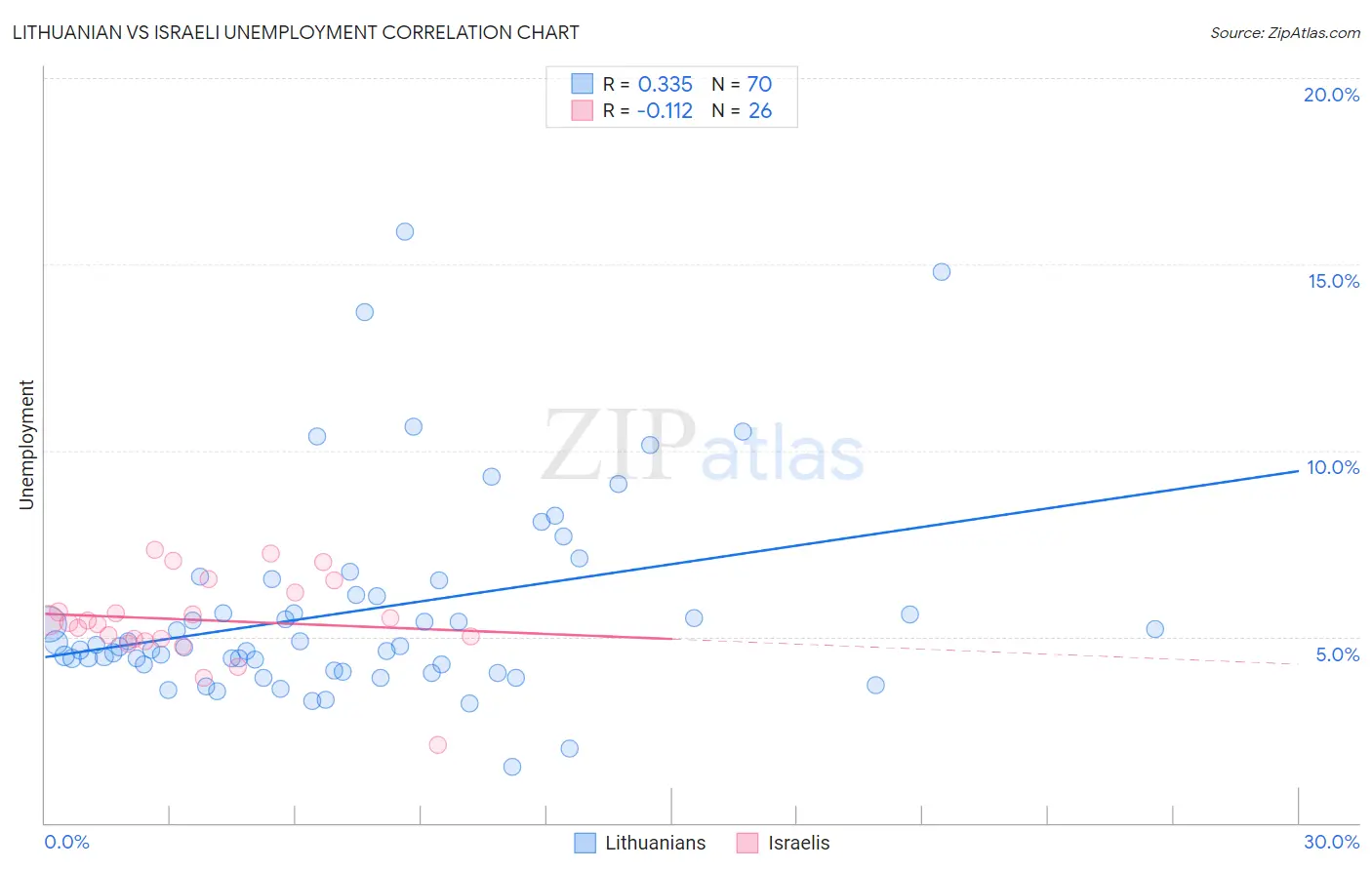 Lithuanian vs Israeli Unemployment