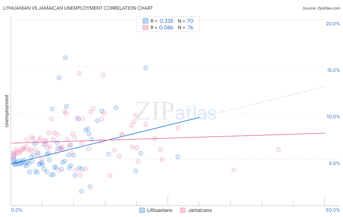 Lithuanian vs Jamaican Unemployment