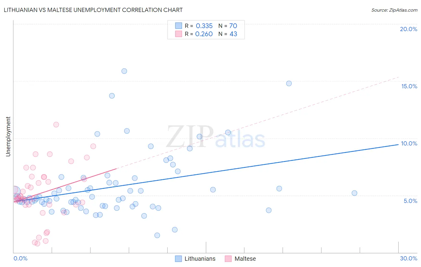 Lithuanian vs Maltese Unemployment