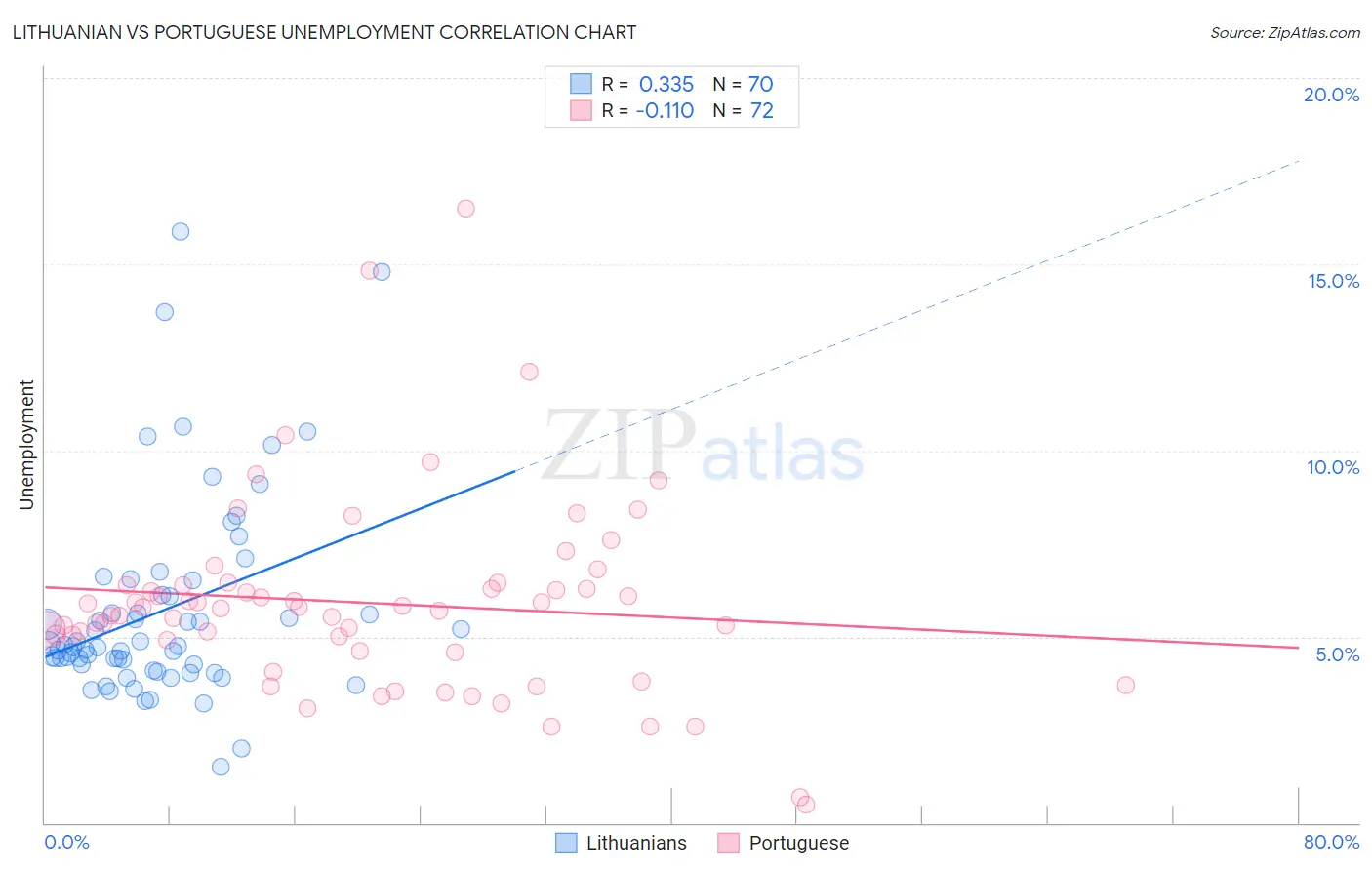 Lithuanian vs Portuguese Unemployment