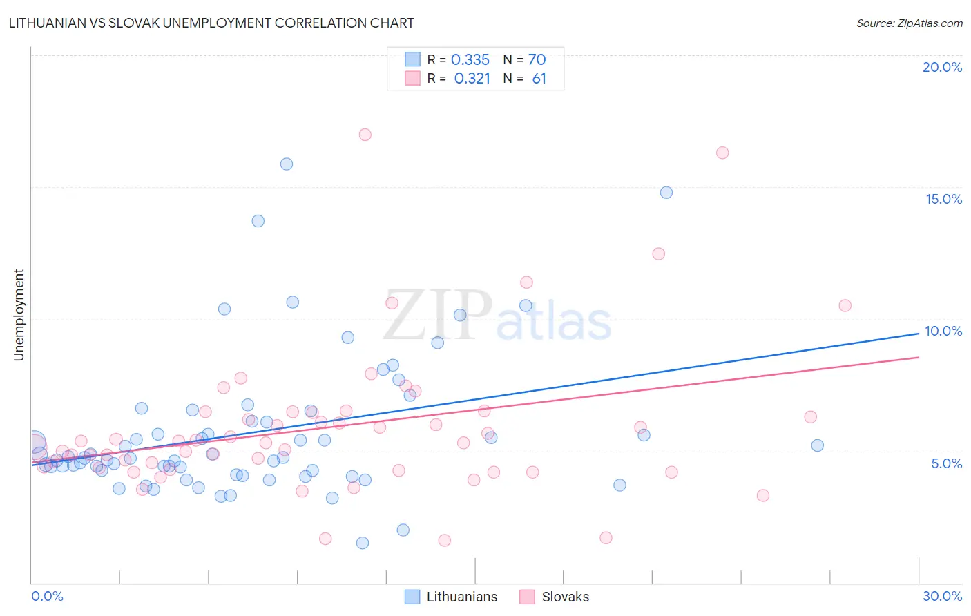 Lithuanian vs Slovak Unemployment