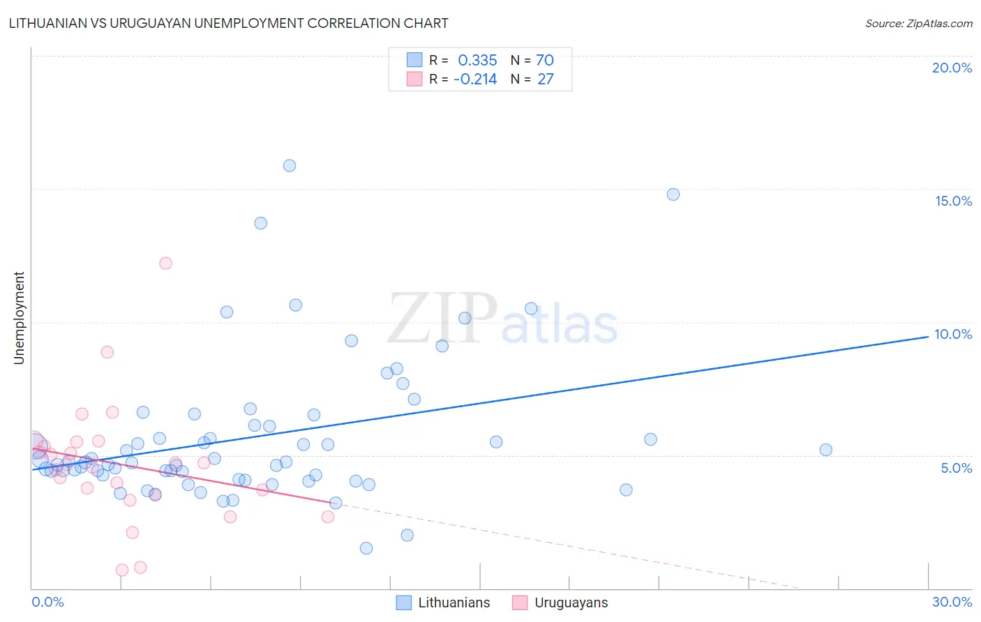 Lithuanian vs Uruguayan Unemployment