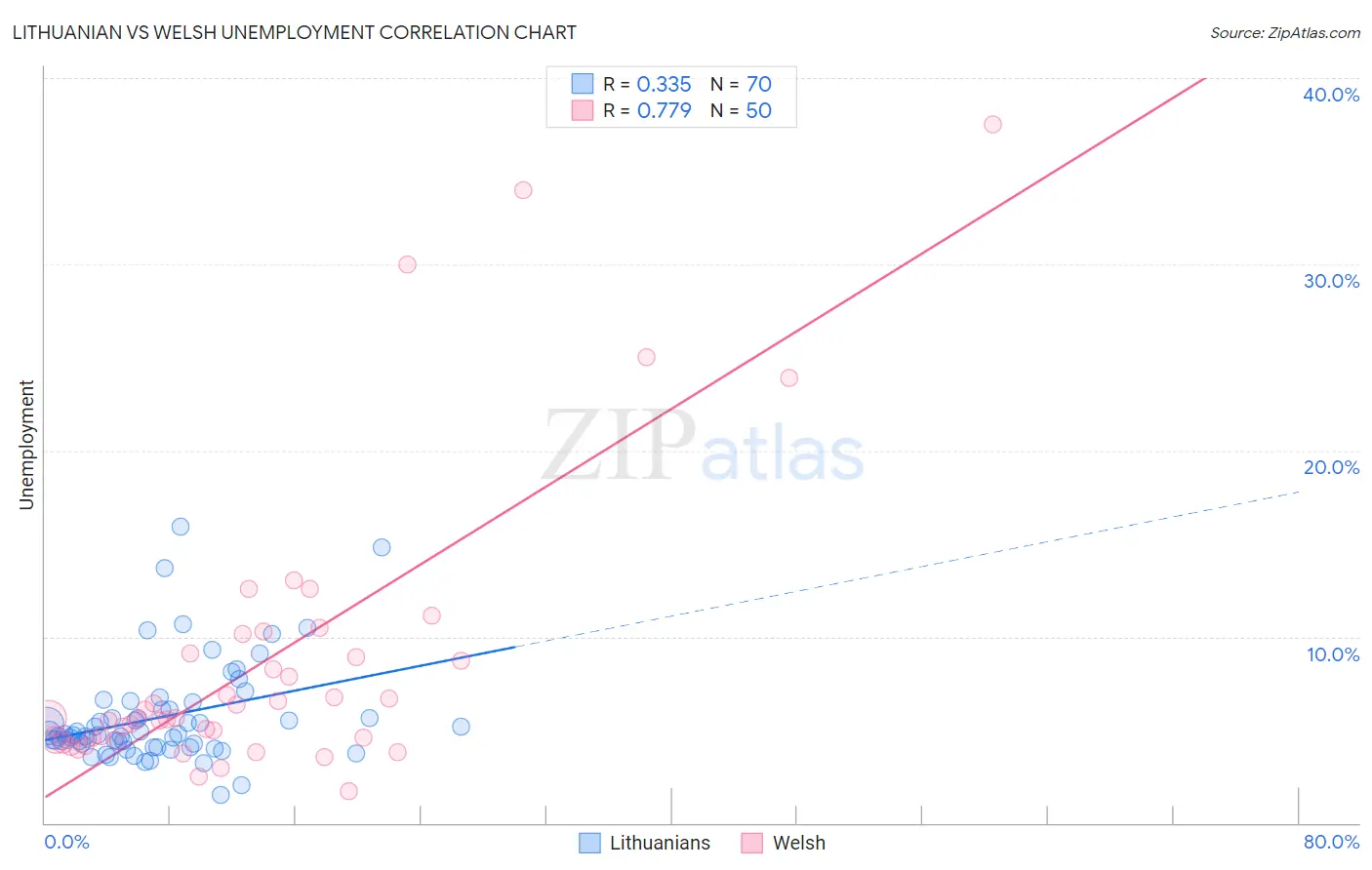 Lithuanian vs Welsh Unemployment