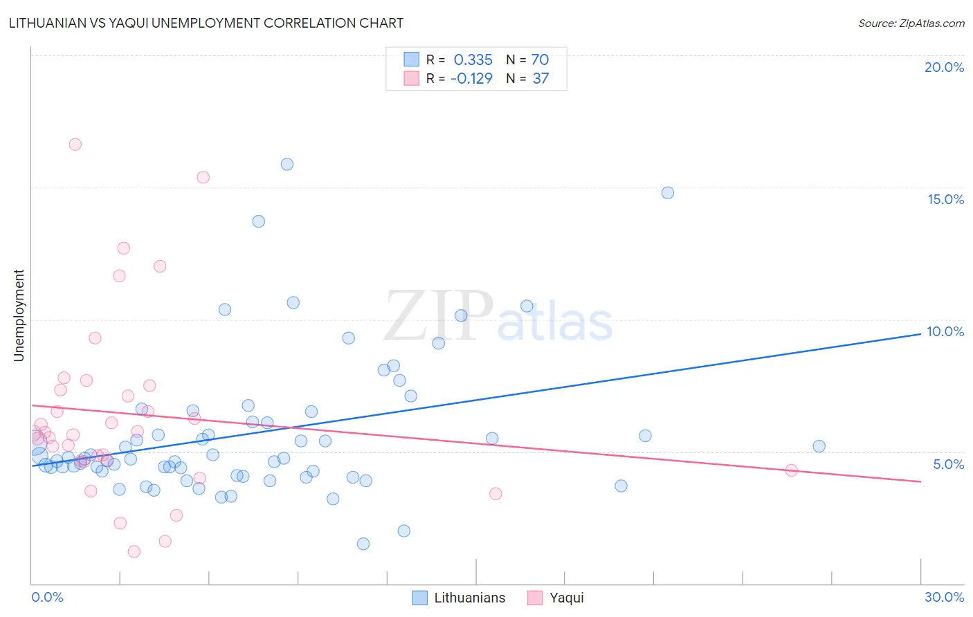 Lithuanian vs Yaqui Unemployment