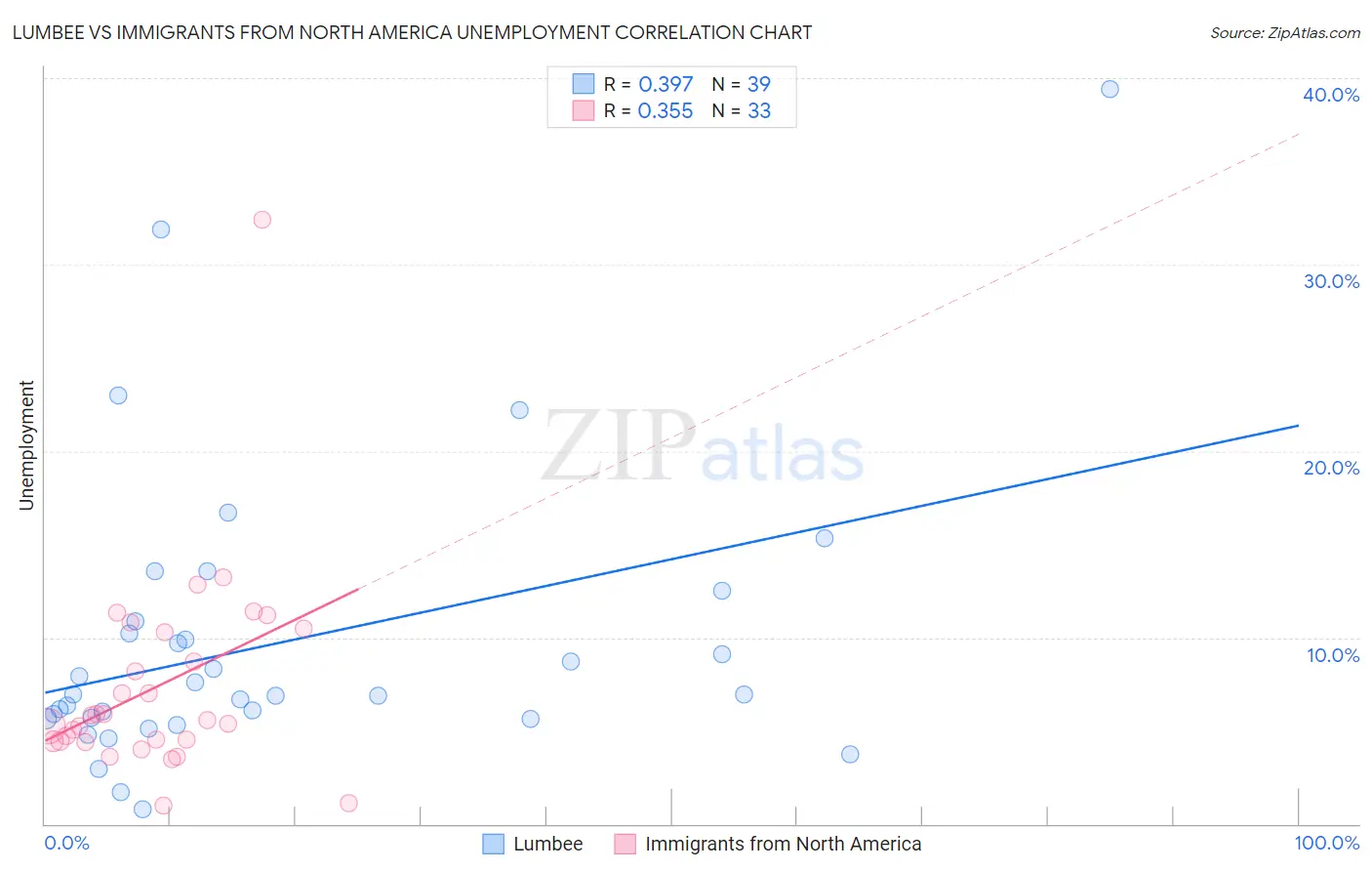 Lumbee vs Immigrants from North America Unemployment