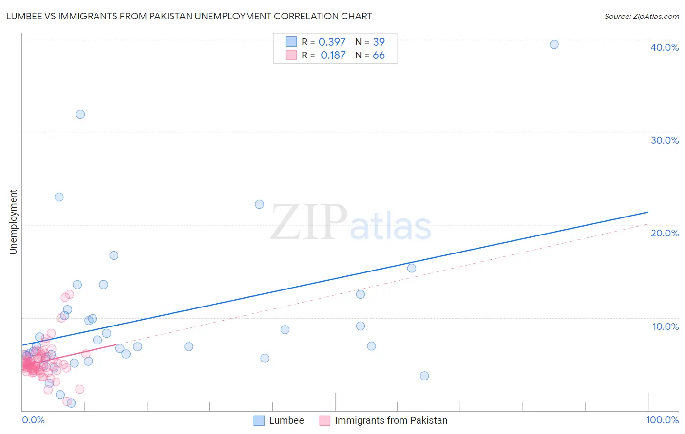 Lumbee vs Immigrants from Pakistan Unemployment