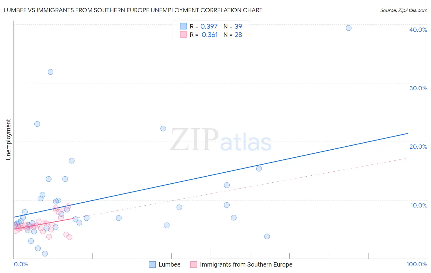 Lumbee vs Immigrants from Southern Europe Unemployment