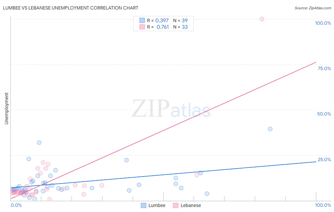 Lumbee vs Lebanese Unemployment