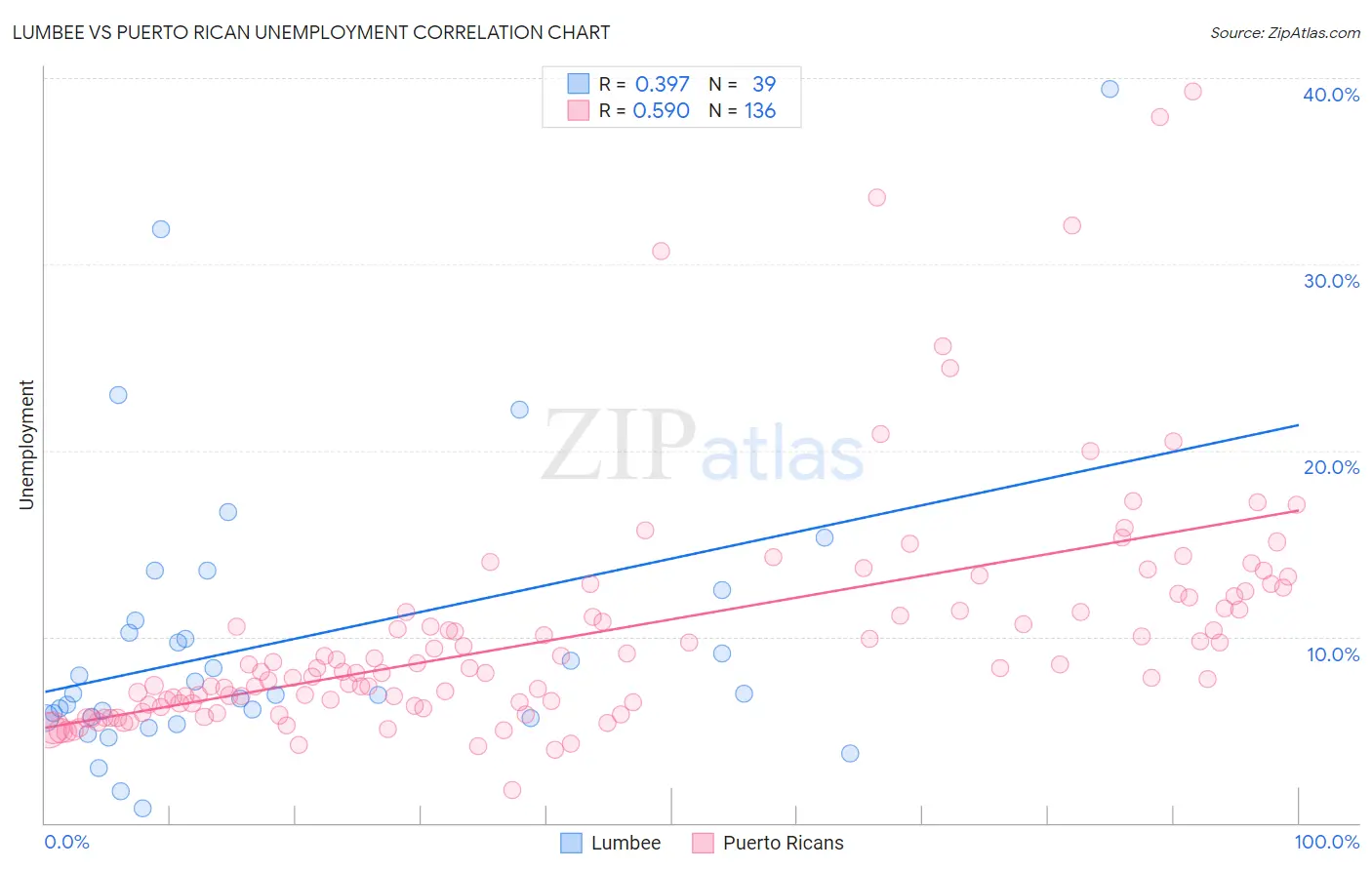 Lumbee vs Puerto Rican Unemployment