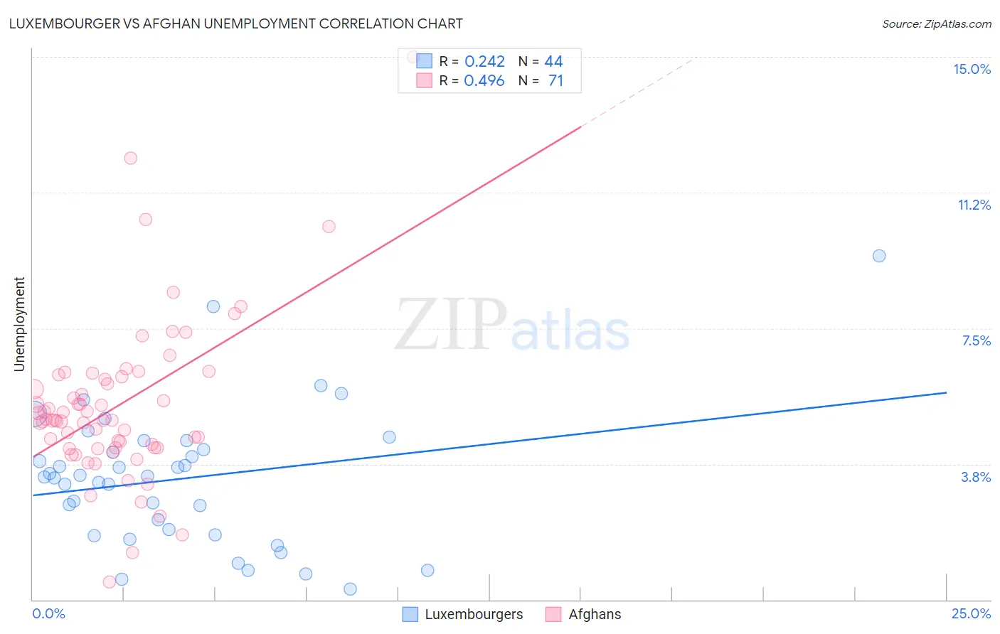 Luxembourger vs Afghan Unemployment