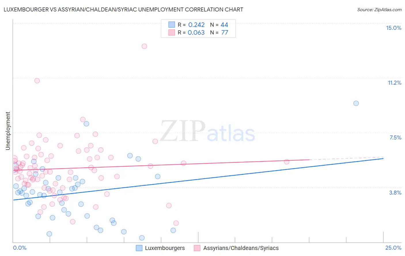 Luxembourger vs Assyrian/Chaldean/Syriac Unemployment