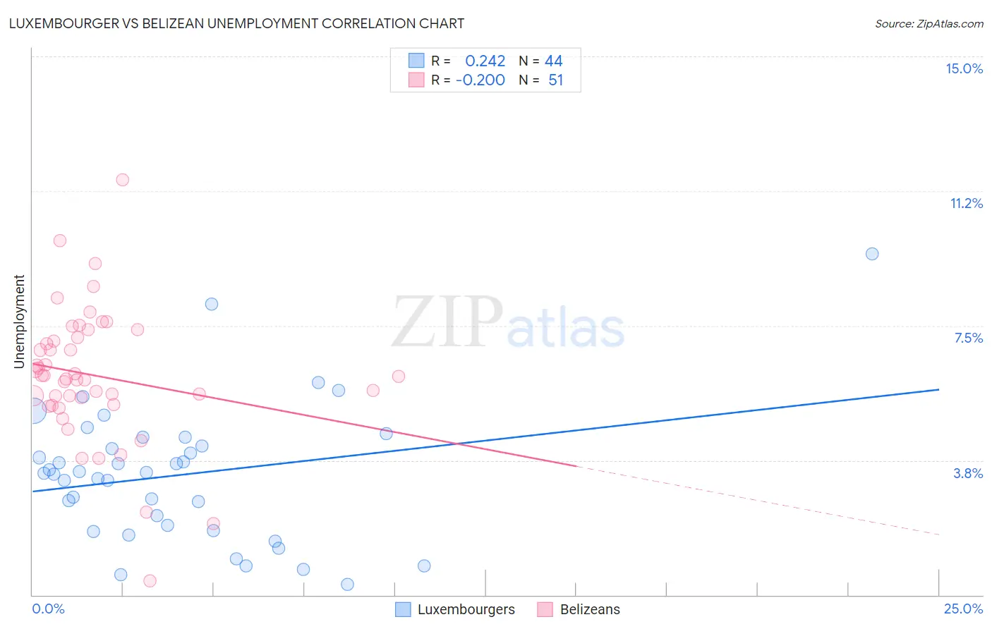 Luxembourger vs Belizean Unemployment