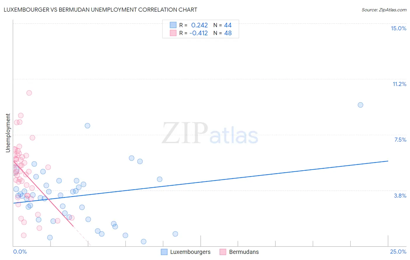 Luxembourger vs Bermudan Unemployment