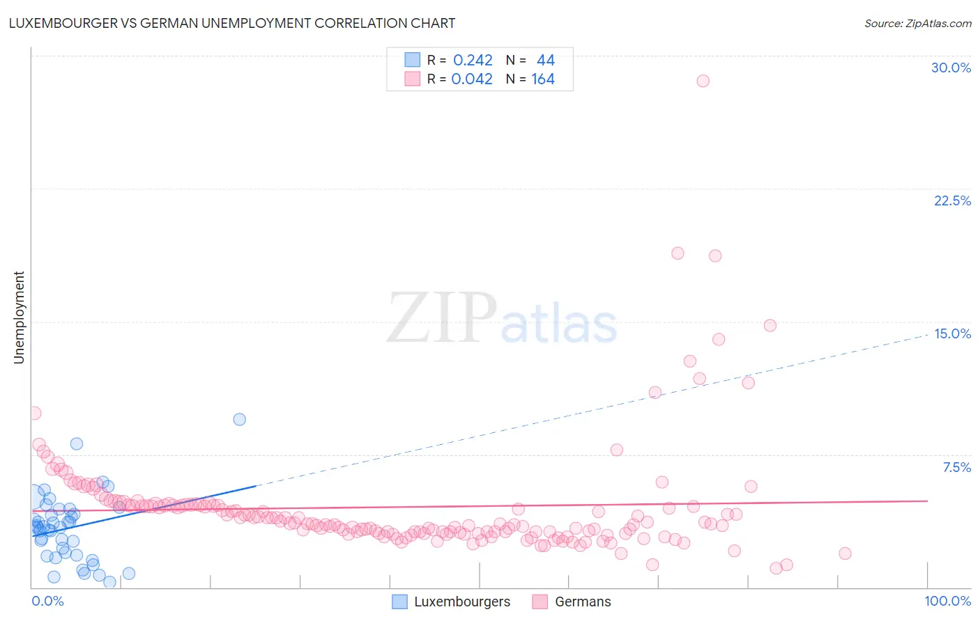 Luxembourger vs German Unemployment