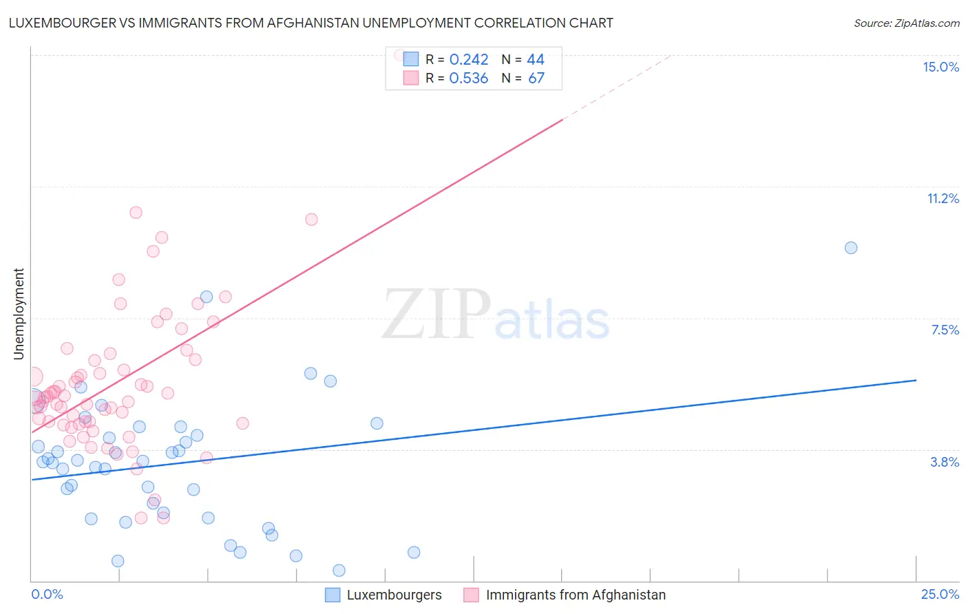 Luxembourger vs Immigrants from Afghanistan Unemployment